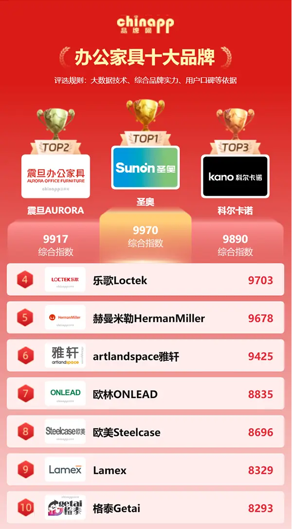 最新辦公家具十大品牌權(quán)威出爐！辦公家具怎么選？